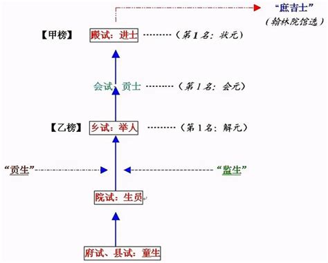 狀元排名|秀才、舉人、貢士、進士、狀元、榜眼、探花是什麼關係呢